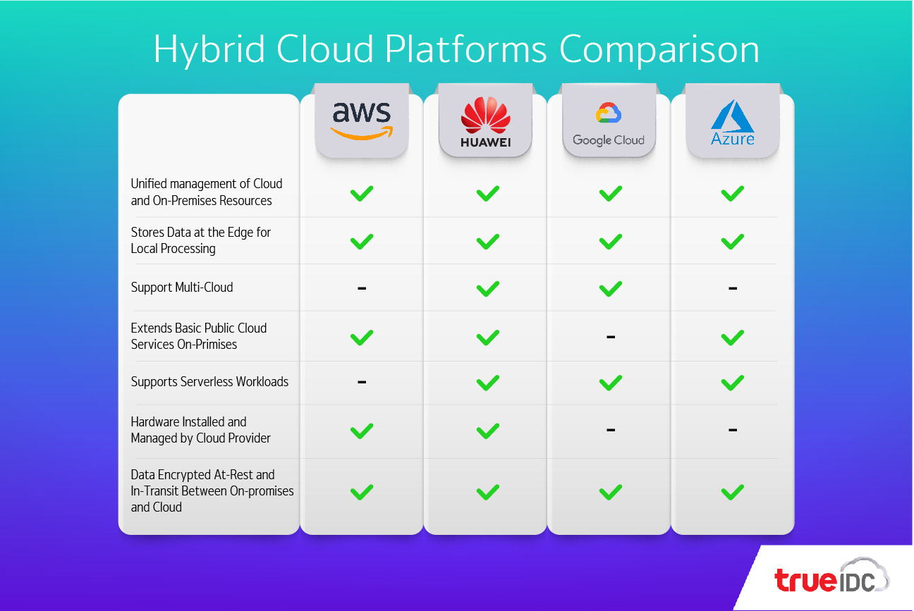 เปรียบเทียบความสามารถของ AWS Outpost, Azure Stack, Google Anthos และ